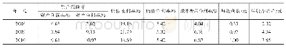 表3 美的集团2008-2010年度盈利能力分析