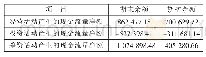 表1“伊利股份”现金流量组合表