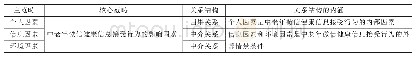 表3 主范畴与核心范畴关系内涵