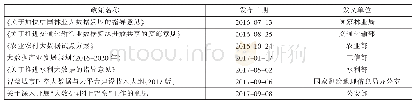 表1 国家发布的与大数据相关政策