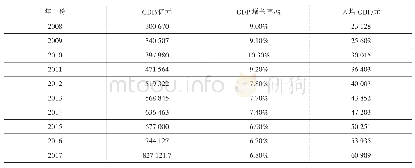 表2 我国近10年来经济数据表