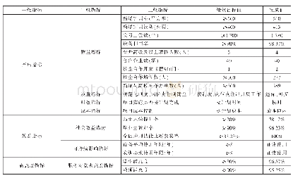 表1 护理专业建设项目年度核心绩效目标及完成情况