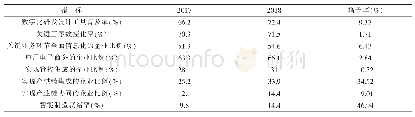 表1 江苏省石化行业企业数字化转型指标(1)