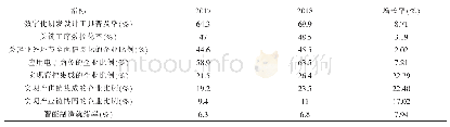 表3 江苏省建材行业企业数字化转型指标