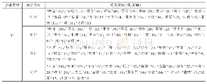 表5 主题词词频统计结果