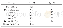 表3 设备信息扩展表：信息化背景下设备全生命周期管理系统的研发与应用