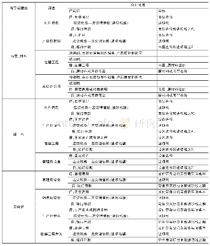 表1 一般纳税人常见购买业务事项会计自动核算分类处理