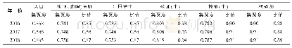 表4 2016-2018年江西省Ⅲ类地区卫生人力资源集聚度