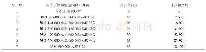 表1 个人所得税预扣率表