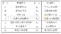 表1 系统物理参数意义表