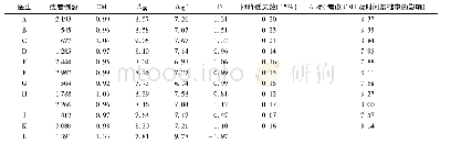 《表3 某院某科室部分医生平均住院日标准值 (考虑CMI指数) 与实际值对比》