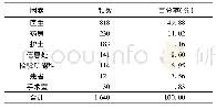 《表5 全院影响患者出院结账因素分布》