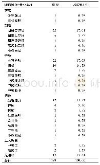 表3 129位医院图书馆馆员职称等级分布