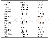 表2 2013—2017年医疗纠纷发生科室分布及纠纷预报情况[例(%)]