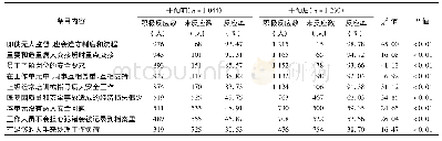 《表2 干预前后优势条目和待改进条目积极反应率比较》