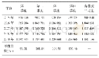 表2 2015—2019年门诊诊疗人次季度变化情况（人次）