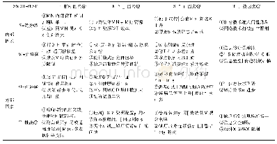 表2 互联网医院的SWOT-PEST分析矩阵