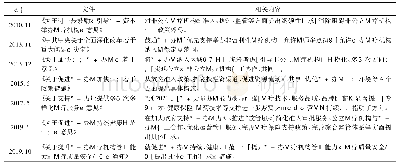 表1 新医改以来社会办医相关政策文件