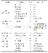 表1 高级职称量化评分指标及分值