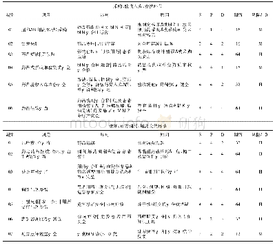 表1 医院药房工作风险分析评估表