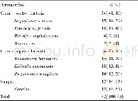 《表2 患者的感染病原菌分布情况Table 2 Distribution of patient’s infection pathogenic bacteria》