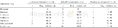 《表4 革兰氏阴性菌对抗菌药物的耐药率 (%) Table 4 Antibacterial drug resistance of gram negative bacteria (%)》