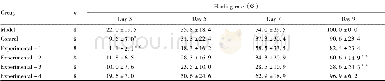 《表2 各组大鼠术后的愈合率情况 (±s) Table 2 The healing rate after operation in each group of rats》