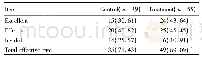 表2 2组患者的临床疗效比较 (n, %)