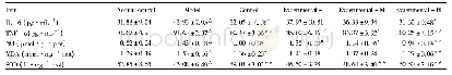 《表2 6组小鼠白细胞介素-6(IL-6)、肿瘤坏死因子-α(TNF-α)、一氧化氮(NO)、丙二醛(MDA)和超氧化物歧化酶(SOD)水平的比较(±s,n=8)》