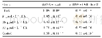 《表1 熊果酸(UA)对shRNA-FXR和shRNA空白Hep G2细胞中替米沙坦吸收的影响(±s,n=3)》