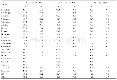 表1 6 不同年龄患者分离肺炎链球菌对抗菌药物敏感、耐药率比较(%)