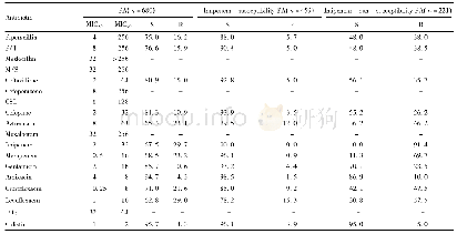 表8 抗菌药物对铜绿假单胞菌(PA)的抗菌作用(mg·L-1)及细菌敏感、耐药率(%)