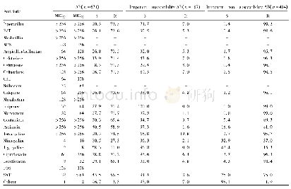 表1 0 抗菌药物对鲍曼不动杆菌(AB)的抗菌作用(mg·L-1)及细菌敏感、耐药率(%)