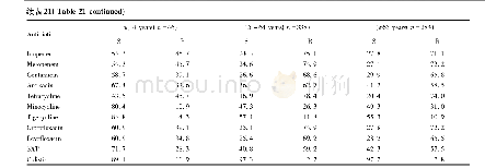 《表2 1 不同年龄患者分离鲍曼不动杆菌对抗菌药物耐药率比较(%)》