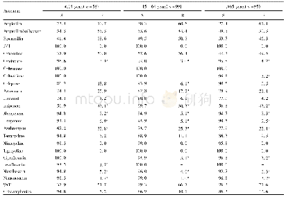 表2 2 不同年龄患者分离流感嗜血杆菌对抗菌药物耐药率比较(%)