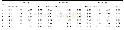 《表3 不同剂量下标准化的AUC0-24 h和Cmax的比较》