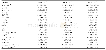 《表5 不同剂量灌胃给药后去氢骆驼蓬碱在大鼠体内的主要药代动力学参数(n=6,)》