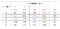 《表5\n\t\t\t\t\t0 3.再生沥青胶结47料.6掺入LKW型沥青降粘剂后/135℃布氏粘度值 (Pa2.·55s4)》