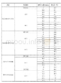 表2.四种沥青在不同老化时间下的试验结果