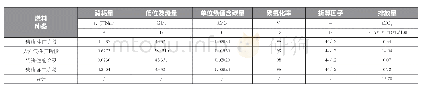 表1 1 常规化石燃料燃烧排放量计算