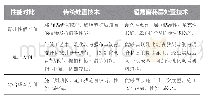 《表1 超薄磨耗层养护处置技术与比传统处置技术性能对比》