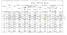 表1.C5O海工混凝土正交试验配合比