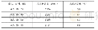 表3.再生混合料最大干密度及最佳含水量