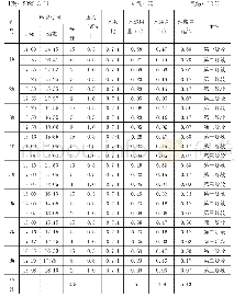 表1 1.路基病害处治工程压浆记录表1.路基病害处治工程压浆记录