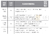 表2 桥梁土中及水中化学腐蚀物质情况调查表