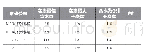 表3 最大干密度及最佳含水量