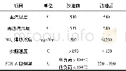 《表1 锅炉改造前后各关键指标对比》