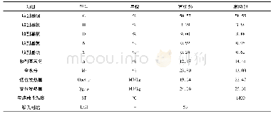 《表1 试验煤种：浅谈某电厂锅炉掺烧印尼煤安全性及经济性分析》