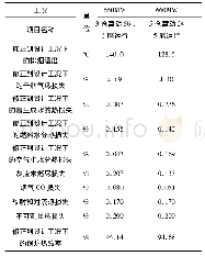 《表3 两种工况下的锅炉效率》