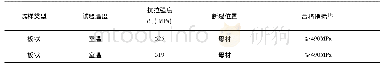 《表2 拉力测量数据：12Cr1MoVG与15CrMoG焊后去应力退火工艺研究》